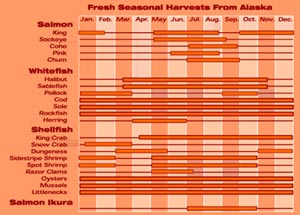 Fresh Seasonal Harvest From Alaska