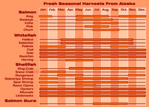 Fresh Seasonal Harvest From Alaska